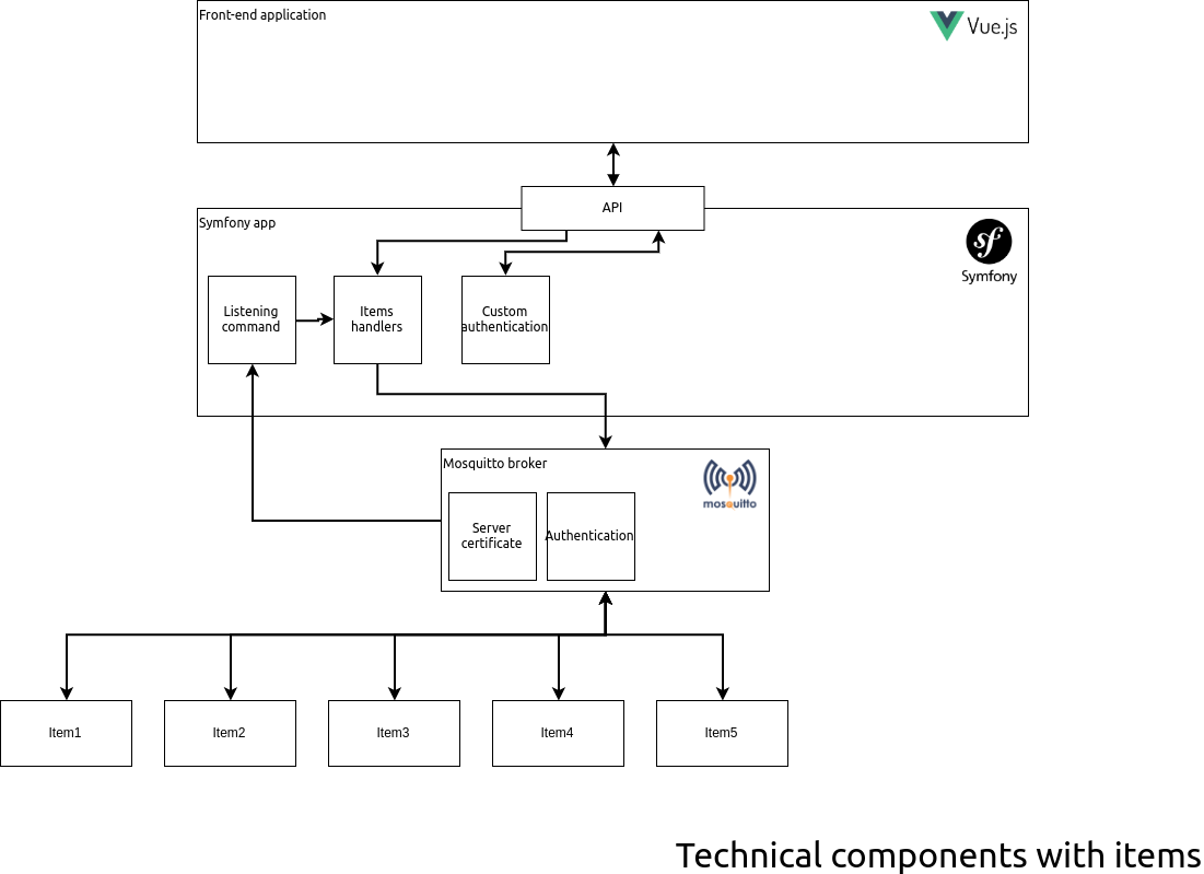 Technical components